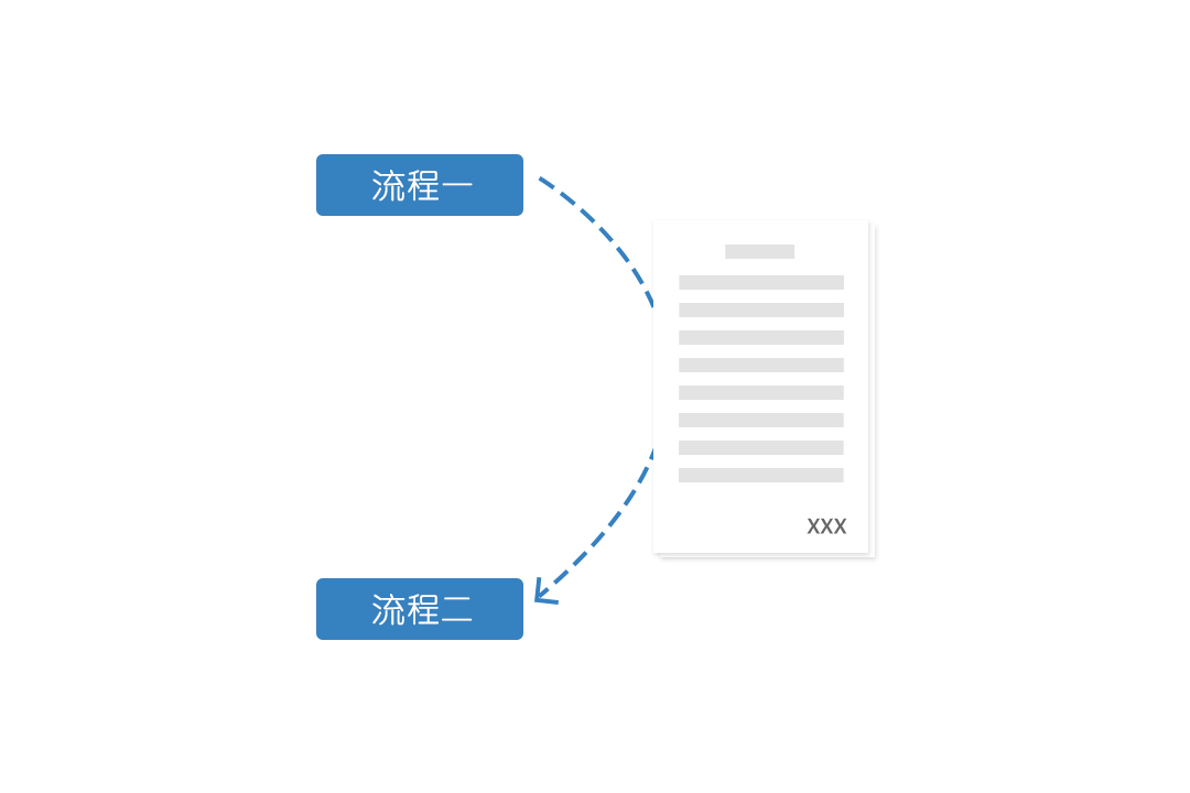 過程資料的網(wǎng)上流轉(zhuǎn)